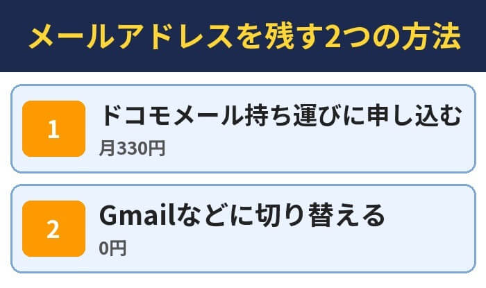 メールアドレスを残す2つの方法。ドコモメール持ち運びに申し込む（月330円）、Gmailなどに切り替える（0円）