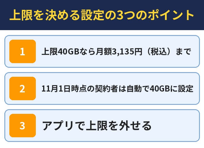 上限を決める設定の3つのポイント。上限40GBなら月額3,135円（税込）まで、11月1日時点の契約者は自動で40GBに設定、アプリで上限を外せる