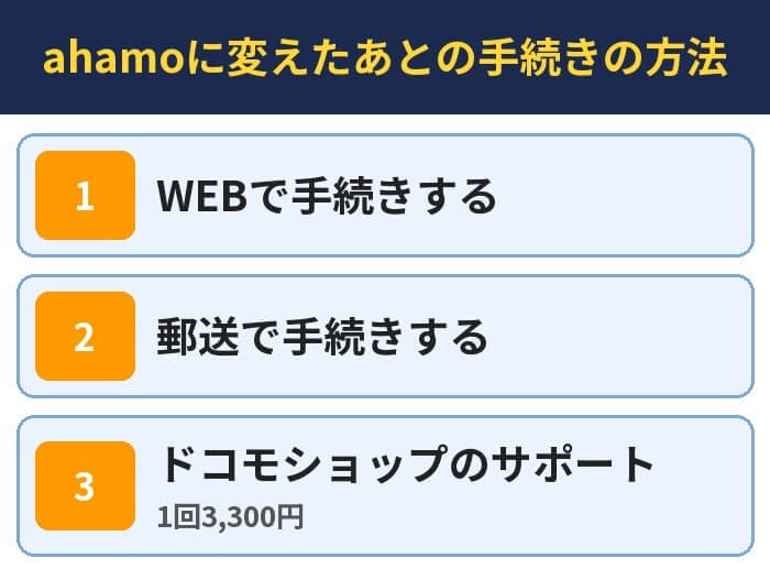 ahamoに変えたあとの手続きの方法。WEBで手続きする、郵送で手続きする、ドコモショップのサポート（1回3,300円）