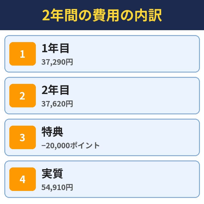 2年間の費用の内訳。1年目（37,290円）、2年目（37,620円）、特典（−20,000ポイント）、実質（54,910円）