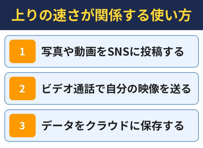 上りの速さが関係する使い方。写真や動画をSNSに投稿する、ビデオ通話で自分の映像を送る、データをクラウドに保存する