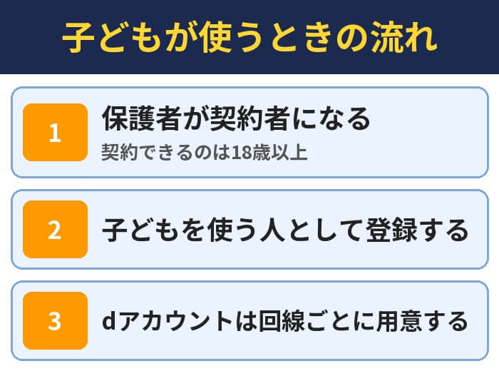 子どもが使うときの流れ。保護者が契約者になる（契約できるのは18歳以上）、子どもを使う人として登録する、dアカウントは回線ごとに用意する