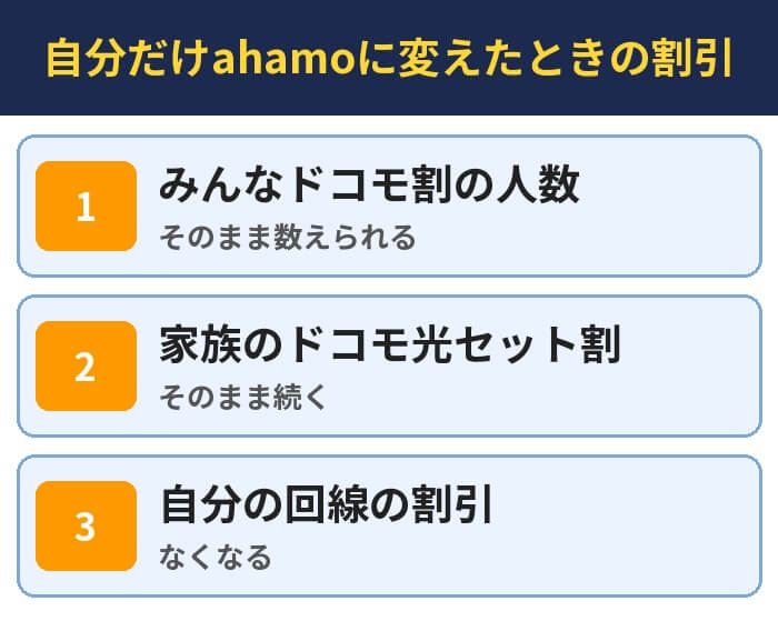 自分だけahamoに変えたときの割引。みんなドコモ割の人数（そのまま数えられる）、家族のドコモ光セット割（そのまま続く）、自分の回線の割引（なくなる）