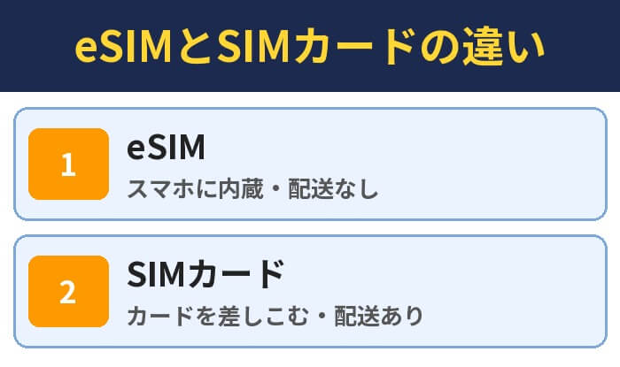 eSIMとSIMカードの違い。eSIM（スマホに内蔵・配送なし）、SIMカード（カードを差しこむ・配送あり）