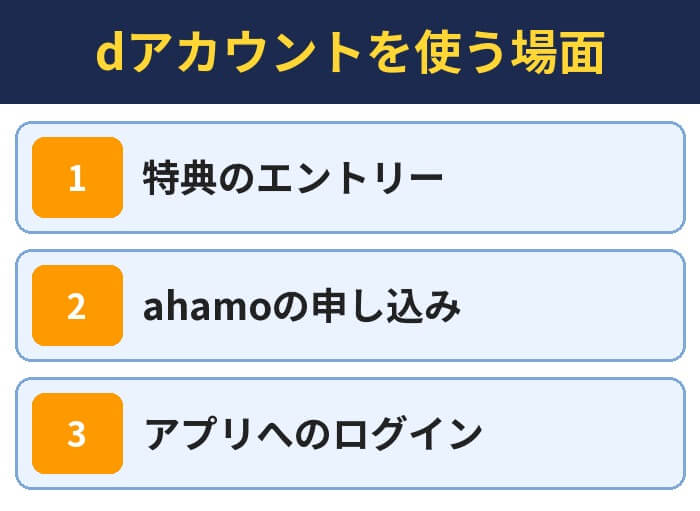 dアカウントを使う場面。特典のエントリー、ahamoの申し込み、アプリへのログイン