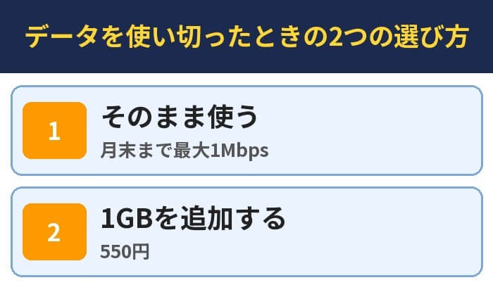データを使い切ったときの2つの選び方。そのまま使う（月末まで最大1Mbps）、1GBを追加する（550円）