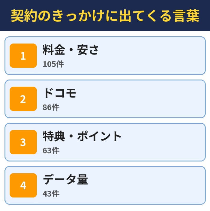 契約のきっかけに出てくる言葉。料金・安さ（105件）、ドコモ（86件）、特典・ポイント（63件）、データ量（43件）