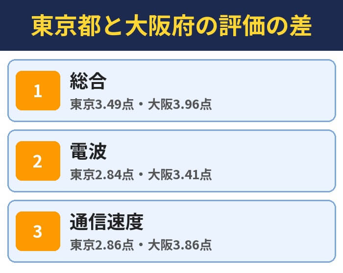 東京都と大阪府の評価の差。総合（東京3.49点・大阪3.96点）、電波（東京2.84点・大阪3.41点）、通信速度（東京2.86点・大阪3.86点）