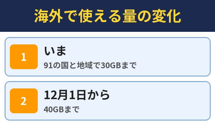 海外で使える量の変化。いま（91の国と地域で30GBまで）、12月1日から（40GBまで）