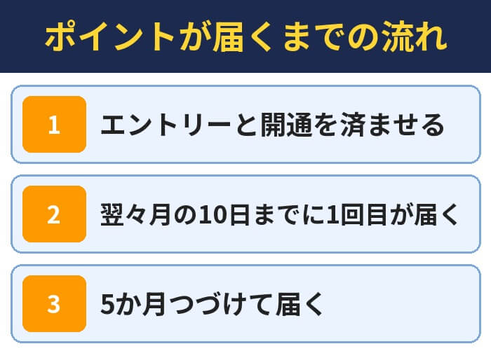 ポイントが届くまでの流れ。エントリーと開通を済ませる、翌々月の10日までに1回目が届く、5か月つづけて届く