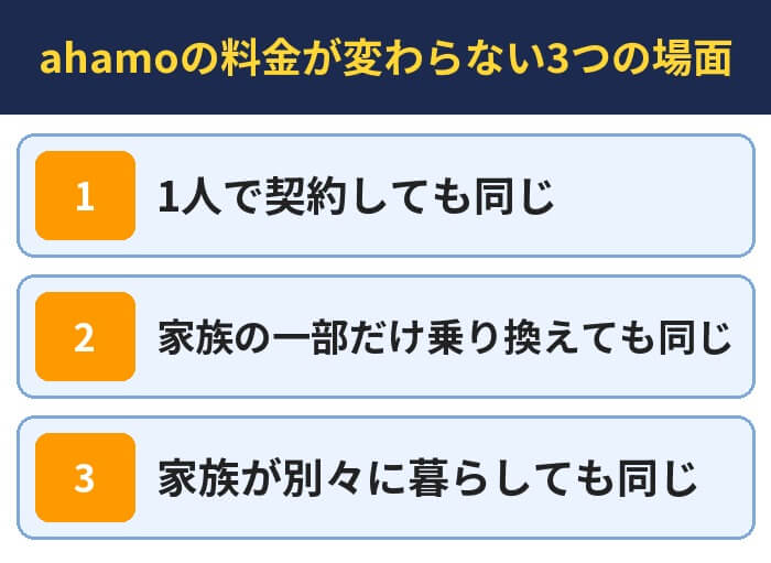 ahamoの料金が変わらない3つの場面。1人で契約しても同じ、家族の一部だけ乗り換えても同じ、家族が別々に暮らしても同じ