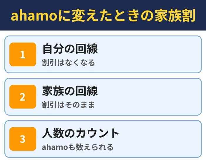 ahamoに変えたときの家族割。自分の回線（割引はなくなる）、家族の回線（割引はそのまま）、人数のカウント（ahamoも数えられる）