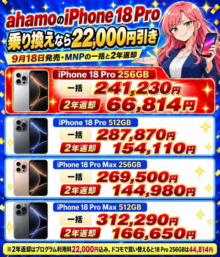 ahamoのiPhone 18 Pro・Pro Maxの価格。乗り換えで22,000円引き、18 Pro 256GBは一括241,230円・2年返却66,814円、512GBは287,870円・154,110円、Pro Max 256GBは269,500円・144,980円、512GBは312,290円・166,650円