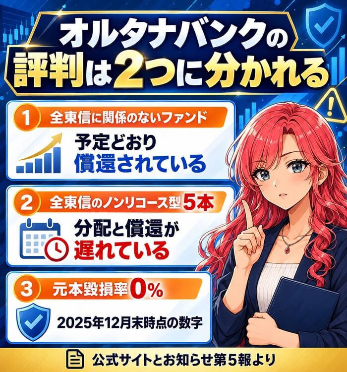 オルタナバンクの評判は2つに分かれる。全東信に関係のないファンドは予定どおり償還されている、全東信のノンリコース型5本は分配と償還が遅れている、元本毀損率0%は2025年12月末時点の数字