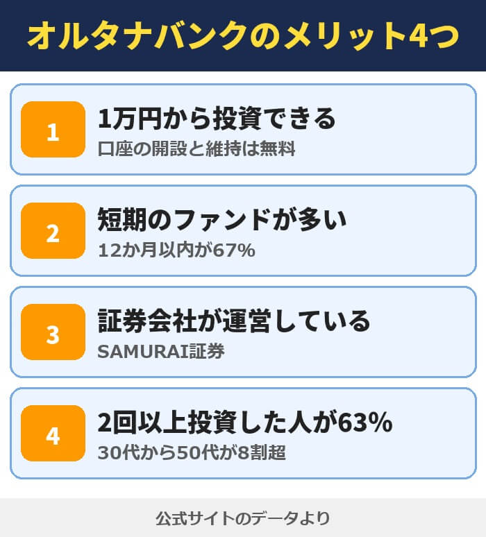 オルタナバンクのメリット4つ。1万円から投資できる、短期のファンドが多い、証券会社が運営している、2回以上投資した人が63%