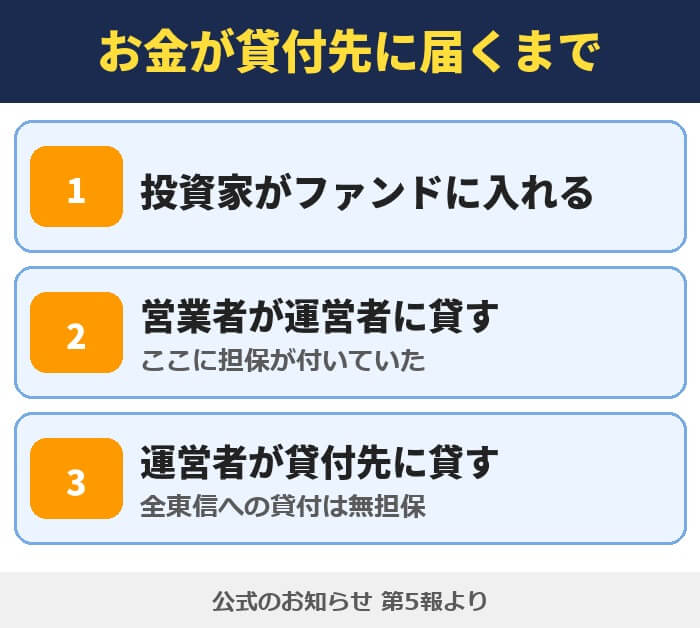 オルタナバンクのお金が貸付先に届くまで。投資家がファンドに入れる、営業者が運営者に貸す、運営者が貸付先に貸す