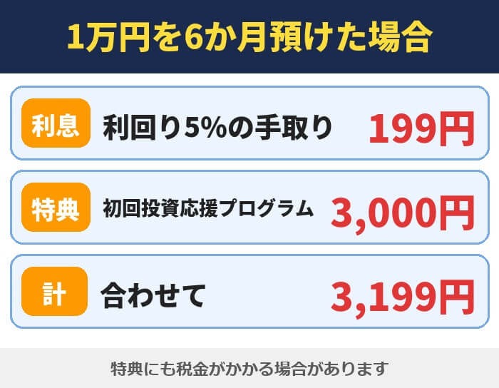 オルタナバンクに1万円を6か月預けた場合。利回り5%の手取り199円と初回投資応援プログラムの3,000円で合わせて3,199円