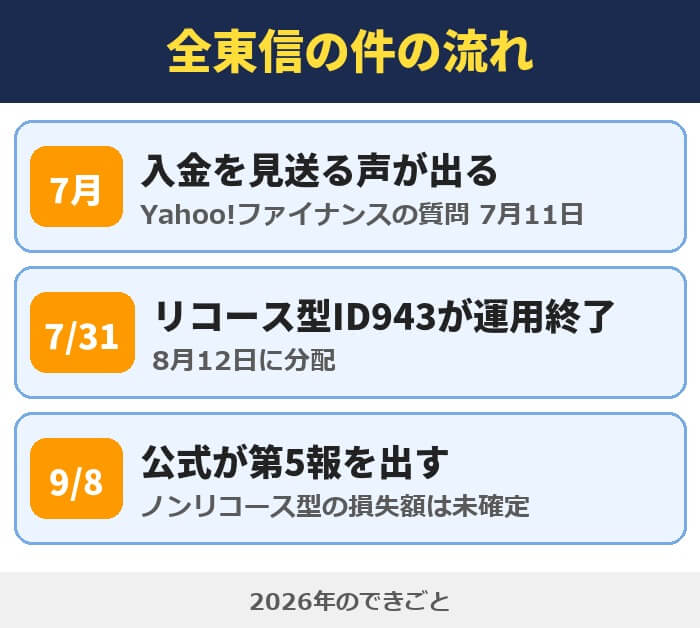 全東信の件の流れ。7月に入金を見送る声が出る、7月31日にリコース型ID943が運用終了、9月8日に公式が第5報を出す