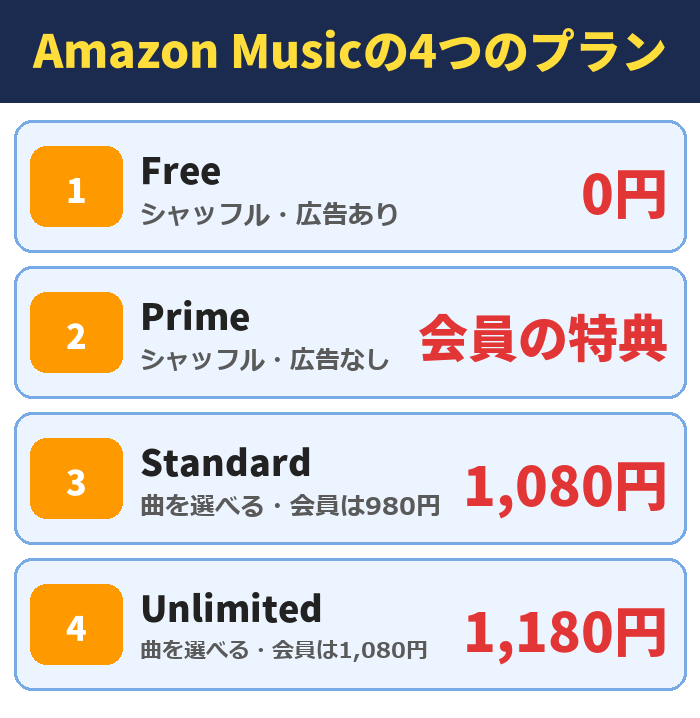 Amazon Musicの4つのプラン。Free（シャッフル・広告あり）0円、Prime（シャッフル・広告なし）会員の特典、Standard（曲を選べる・会員は980円）1,080円、Unlimited（曲を選べる・会員は1,080円）1,180円