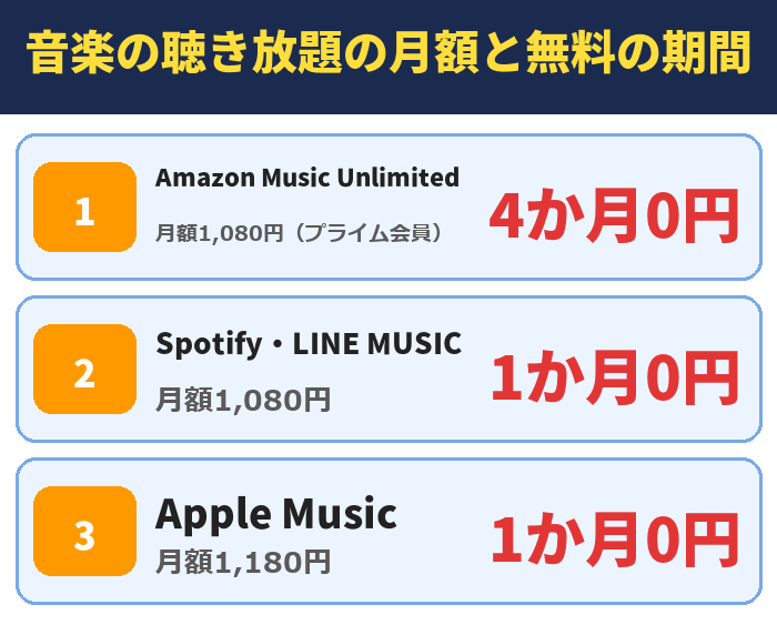 音楽の聴き放題の月額と無料の期間。Amazon Music Unlimited（月額1,080円（プライム会員））4か月0円、Spotify・LINE MUSIC（月額1,080円）1か月0円、Apple Music（月額1,180円）1か月0円