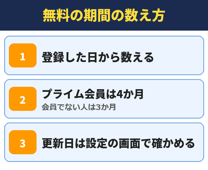 無料の期間の数え方。登録した日から数える、プライム会員は4か月（会員でない人は3か月）、更新日は設定の画面で確かめる