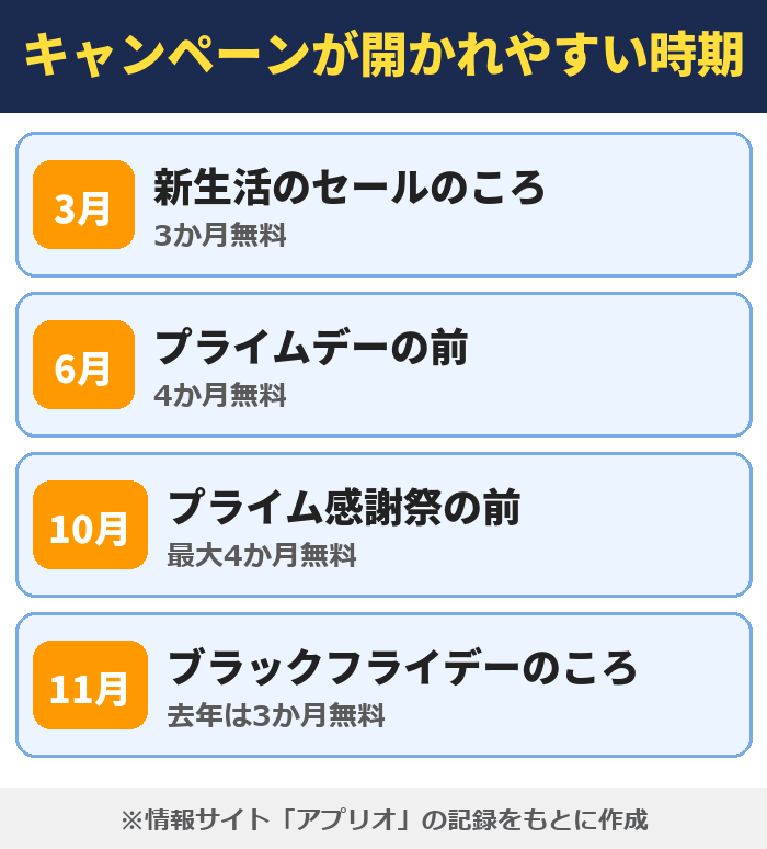 キャンペーンが開かれやすい時期。新生活のセールのころ（3か月無料）、プライムデーの前（4か月無料）、プライム感謝祭の前（最大4か月無料）、ブラックフライデーのころ（去年は3か月無料）