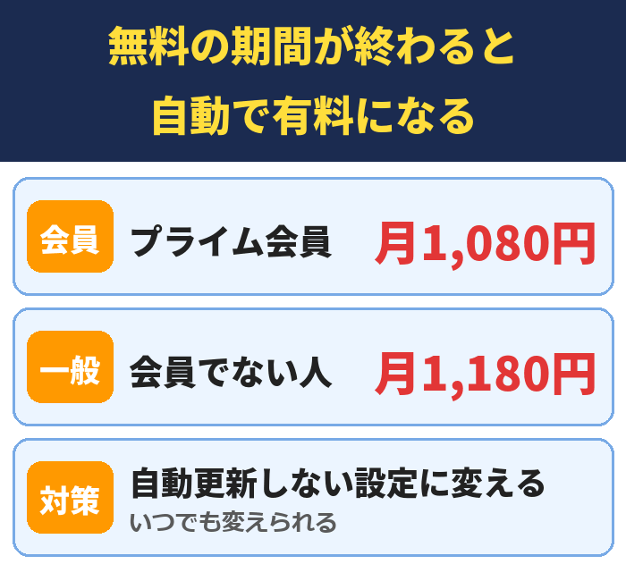 無料の期間が終わると自動で有料になる。プライム会員月1,080円、会員でない人月1,180円、自動更新しない設定に変える（いつでも変えられる）