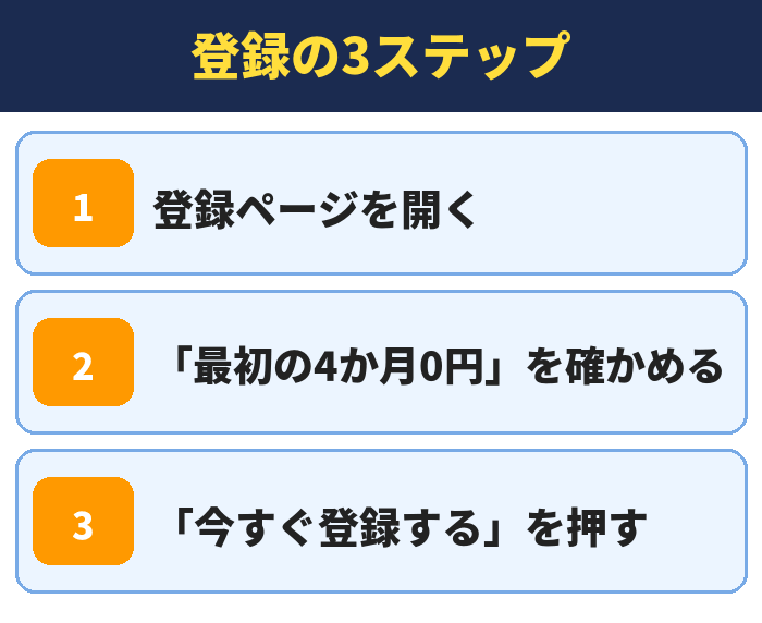 登録の3ステップ。登録ページを開く、「最初の4か月0円」を確かめる、「今すぐ登録する」を押す