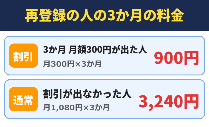 再登録の人の3か月の料金。3か月 月額300円が出た人（月300円×3か月）900円、割引が出なかった人（月1,080円×3か月）3,240円