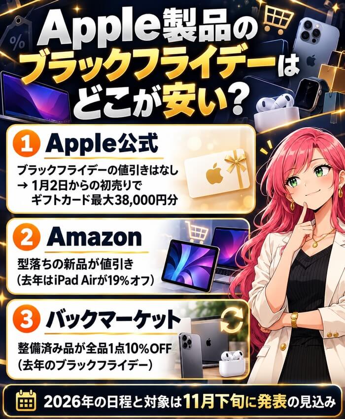 Apple製品のブラックフライデーはどこが安い?Apple公式は値引きなしで1月の初売りにギフトカード、Amazonは型落ちの新品が最大2割引、バックマーケットは整備済み品が全品1点10%OFF