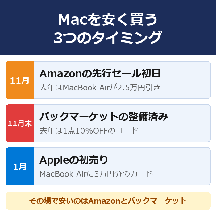 Macを安く買う3つのタイミング。Amazonのブラックフライデーの先行セール初日(去年はMacBook Air M4が25,000円引き)、バックマーケットのブラックフライデー(整備済み品が1点10%OFF)、Appleの初売り(MacBook Air 13インチに30,000円分)