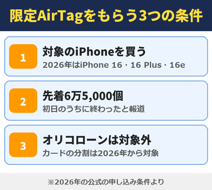限定AirTagをもらう3つの条件。対象のiPhoneを買う（2026年はiPhone 16・16 Plus・16e）、先着6万5,000個（初日のうちに終わったと報道）、オリコローンは対象外