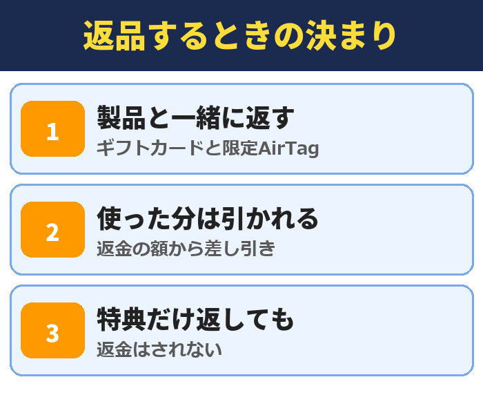 Appleの初売りで返品するときの決まり。製品と一緒にギフトカードと限定AirTagを返す、使った分は返金の額から差し引き、特典だけ返しても返金はされない
