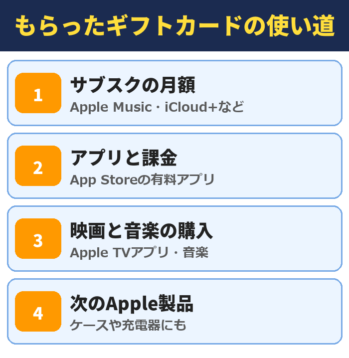 もらったApple Gift Cardの使い道。サブスクの月額（Apple Music・iCloud+など）、アプリと課金、映画と音楽の購入、次のApple製品