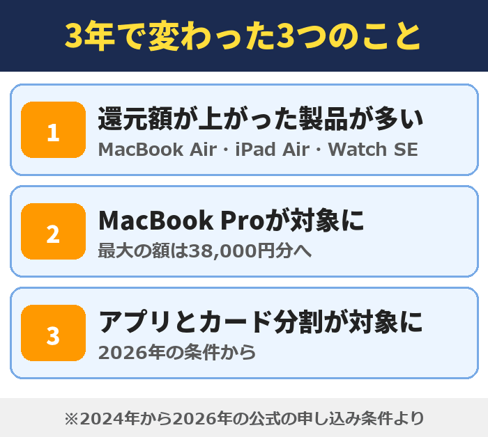 Appleの初売りが3年で変わった3つのこと。還元額が上がった製品が多い、MacBook Proが対象に（最大38,000円分）、アプリとカード分割が対象に（2026年）