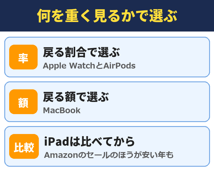 Appleの初売りで何を重く見るかで選ぶ。戻る割合ならApple WatchとAirPods、戻る額ならMacBook、iPadはAmazonのセールと比べてから