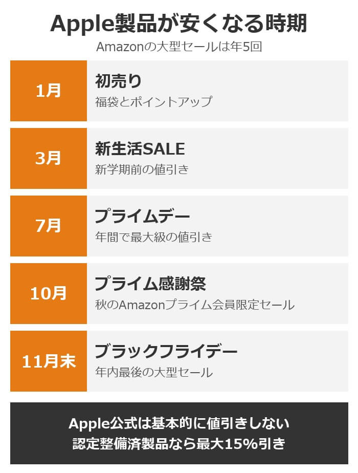 Apple製品が安くなる時期の図解。Amazonの大型セールは1月の初売り・3月の新生活SALE・7月のプライムデー・10月のプライム感謝祭・11月末のブラックフライデーの年5回