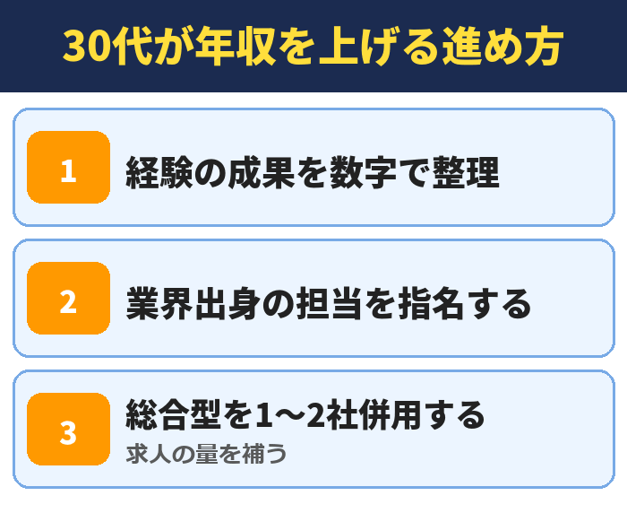 30代がアサインで年収を上げる進め方