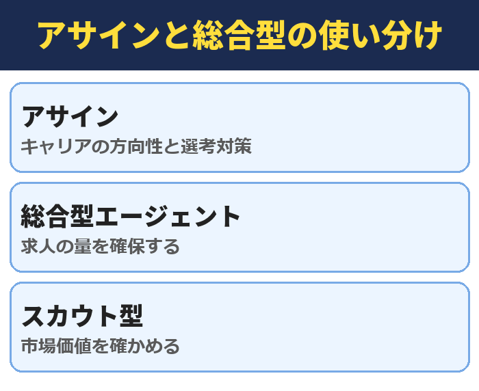 アサインと総合型エージェントの使い分け
