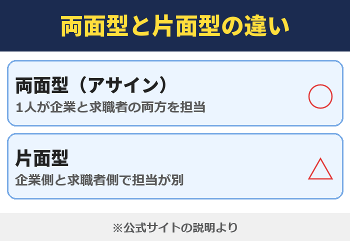 両面型と片面型の転職エージェントの違い