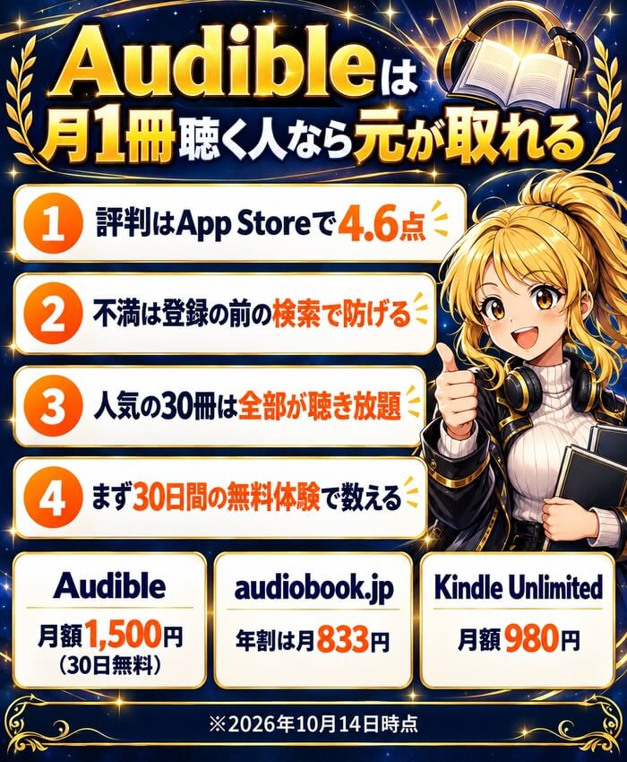Audibleは月1冊聴く人なら元が取れる。評判はApp Storeで4.6点、不満は登録の前の検索で防げる、人気の30冊は全部が聴き放題、まず30日間の無料体験で数える。Audible 月額1,500円（30日無料）、audiobook.jp 年割は月833円、Kindle Unlimited 月額980円
