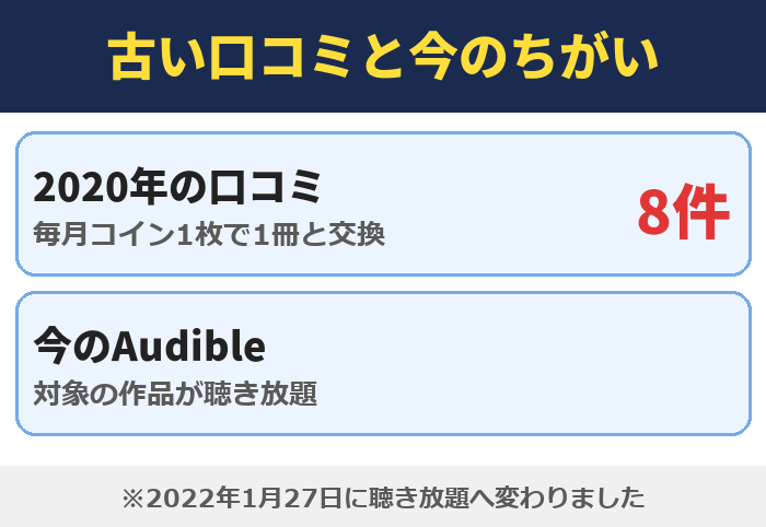 古い口コミと今のちがい。2020年の口コミ（8件）は毎月コイン1枚で1冊と交換、今のAudibleは対象の作品が聴き放題。2022年1月27日に聴き放題へ変わった