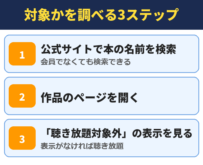 聴き放題の対象かを調べる3ステップ。公式サイトで本の名前を検索、作品のページを開く、「聴き放題対象外」の表示を見る（表示がなければ聴き放題）