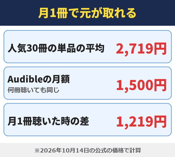 月1冊で元が取れる。人気30冊の単品の平均2,719円、Audibleの月額1,500円、月1冊聴いた時の差1,219円