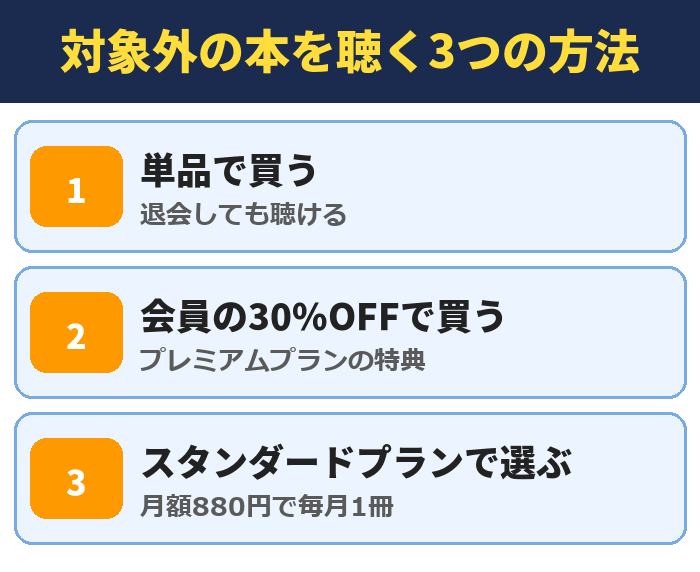 対象外の本を聴く3つの方法。単品で買う、会員の30%OFFで買う、スタンダードプラン（月額880円で毎月1冊）で選ぶ