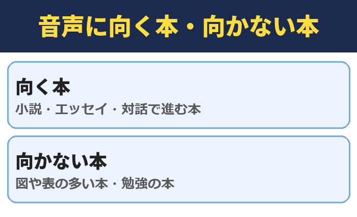 音声に向く本は小説・エッセイ・対話で進む本、向かない本は図や表の多い本・勉強の本