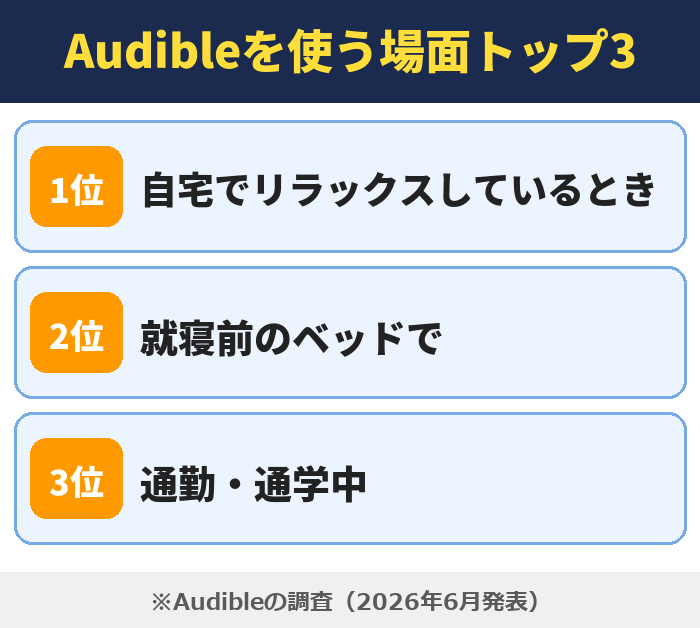 Audibleを使う場面トップ3。1位 自宅でリラックスしているとき、2位 就寝前のベッドで、3位 通勤・通学中（Audibleの調査）