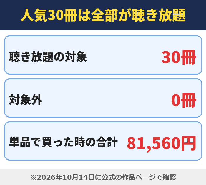 人気30冊は全部が聴き放題。聴き放題の対象30冊、対象外0冊、単品で買った時の合計81,560円