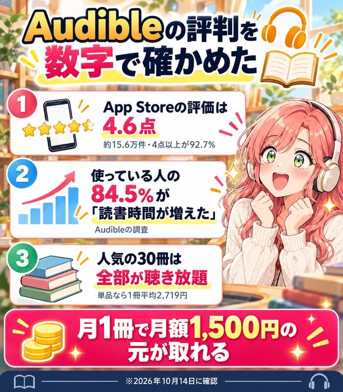 Audibleの評判を数字で確かめた。App Storeの評価は4.6点（約15.6万件・4点以上が92.7%）、使っている人の84.5%が読書時間が増えた、人気の30冊は全部が聴き放題（単品なら1冊平均2,719円）。月1冊で月額1,500円の元が取れる