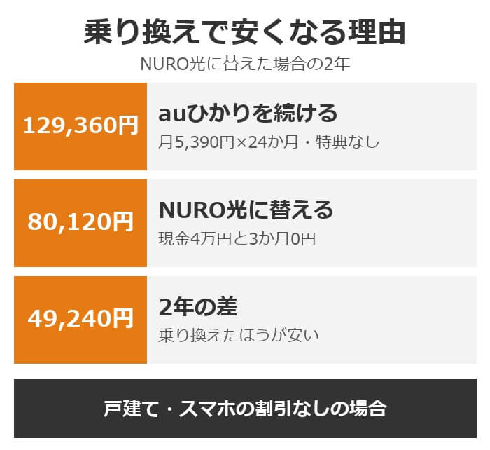 乗り換えで安くなる理由。auひかりを続けると2年129,360円、NURO光に替えると80,120円で差は49,240円